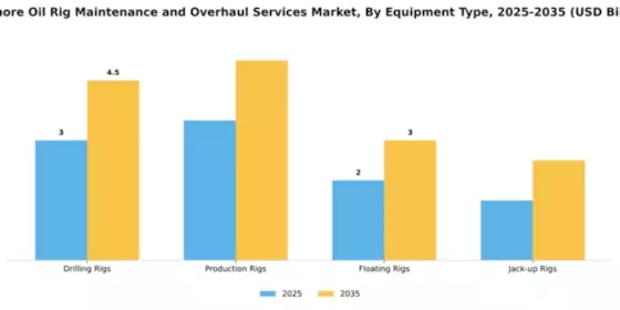 Offshore Oil Rig Maintenance and Overhaul Services Market Segment Image 2