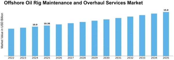 Offshore Oil Rig Maintenance and Overhaul Services Market Size