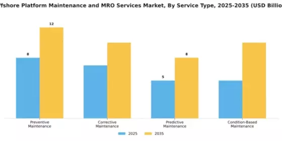 Offshore Platform Maintenance and MRO Services Market Segment Image 3