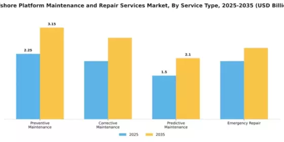 Offshore Platform Maintenance and Repair Services Market Segment Image 3