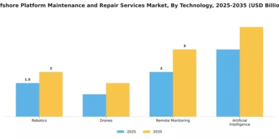 Offshore Platform Maintenance and Repair Services Market Segment Image 4