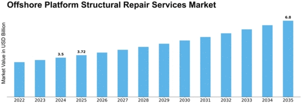 Offshore Platform Structural Repair Services Market Size