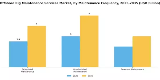 Offshore Rig Maintenance Services Market Segment Image 1
