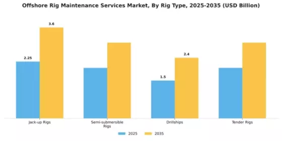 Offshore Rig Maintenance Services Market Segment Image 2