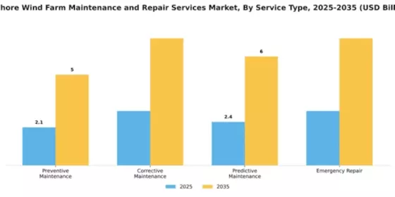 Offshore Wind Farm Maintenance and Repair Services Market Segment Image 1