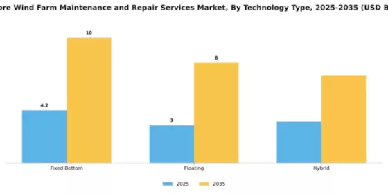 Offshore Wind Farm Maintenance and Repair Services Market Segment Image 2