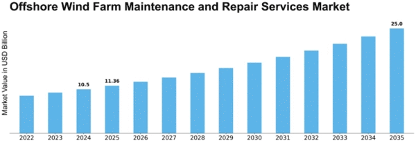 Offshore Wind Farm Maintenance and Repair Services Market Size