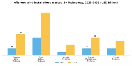 Offshore Wind Installations Market Segment Image 2