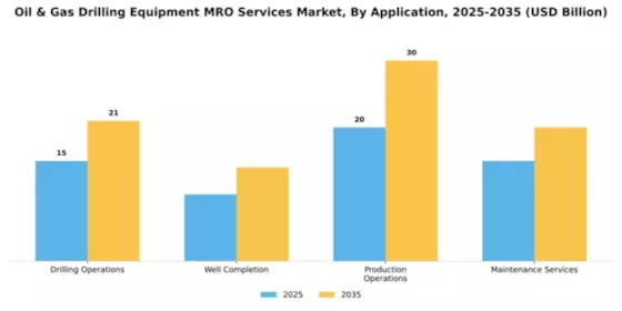 Oil & Gas Drilling Equipment MRO Services Market Segment Image 0