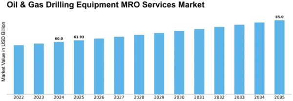 Oil & Gas Drilling Equipment MRO Services Market Size