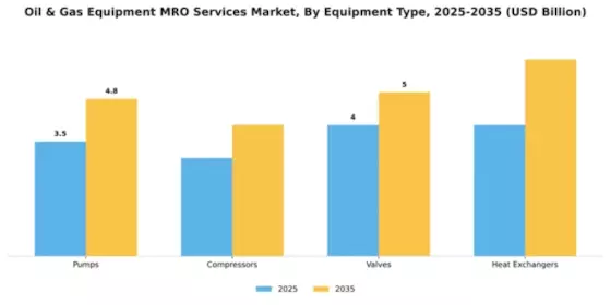 Oil & Gas Equipment MRO Services Market Segment Image 3