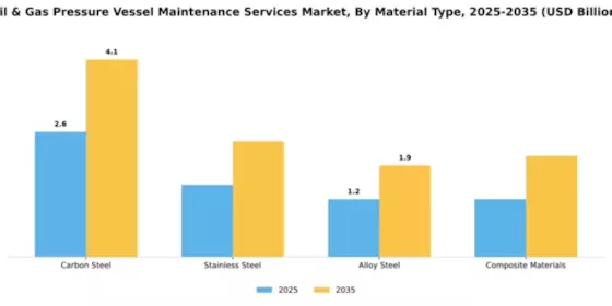 Oil & Gas Pressure Vessel Maintenance Services Market Segment Image 2