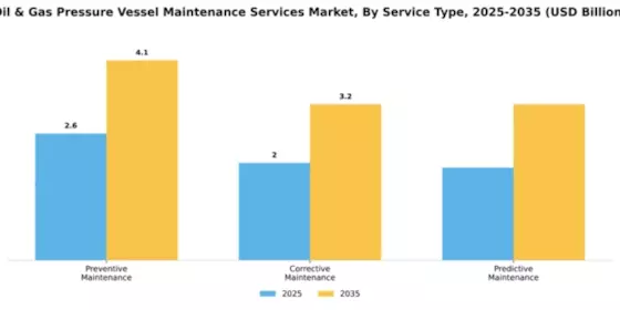 Oil & Gas Pressure Vessel Maintenance Services Market Segment Image 4