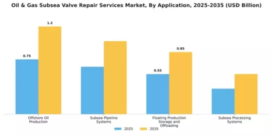 Oil & Gas Subsea Valve Repair Services Market Segment Image 0