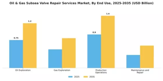 Oil & Gas Subsea Valve Repair Services Market Segment Image 1