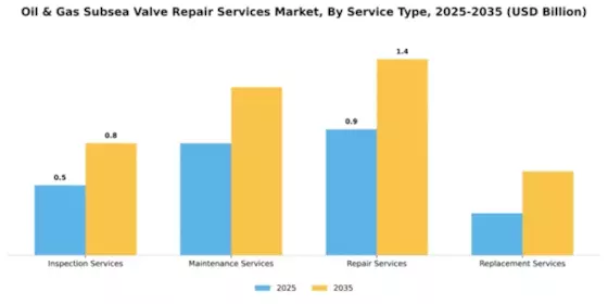 Oil & Gas Subsea Valve Repair Services Market Segment Image 2