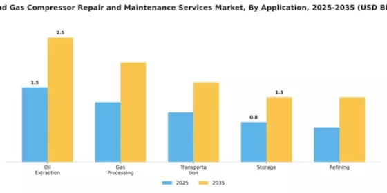 Oil and Gas Compressor Repair and Maintenance Services Market Segment Image 0