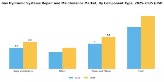 Oil and Gas Hydraulic Systems Repair and Maintenance Market Segment Image 1