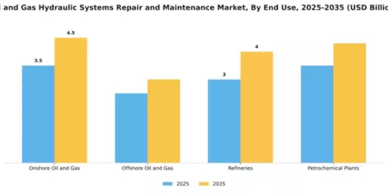 Oil and Gas Hydraulic Systems Repair and Maintenance Market Segment Image 2