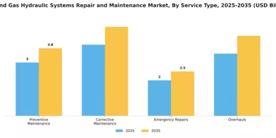 Oil and Gas Hydraulic Systems Repair and Maintenance Market Segment Image 3