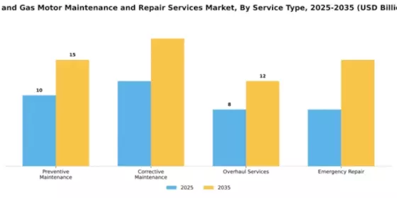Oil and Gas Motor Maintenance and Repair Services Market Segment Image 2