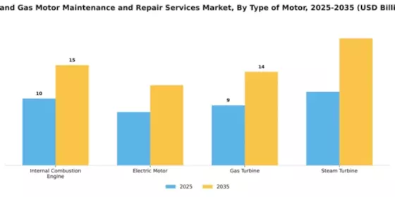 Oil and Gas Motor Maintenance and Repair Services Market Segment Image 3