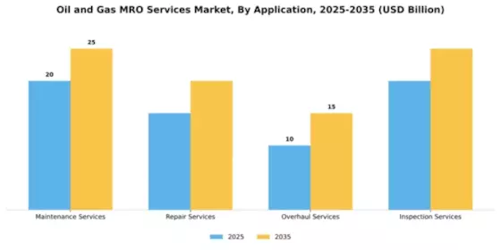 Oil and Gas MRO Services Market Segment Image 0