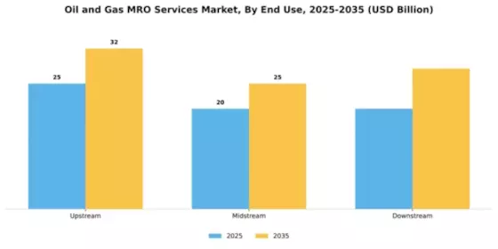 Oil and Gas MRO Services Market Segment Image 1