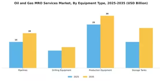 Oil and Gas MRO Services Market Segment Image 2