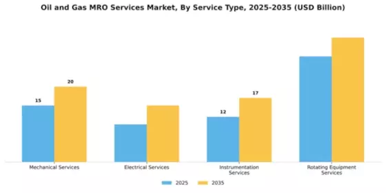 Oil and Gas MRO Services Market Segment Image 3