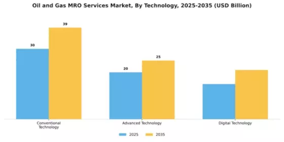 Oil and Gas MRO Services Market Segment Image 4