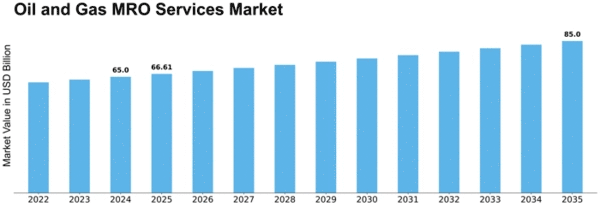 Oil and Gas MRO Services Market Size