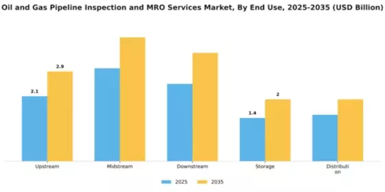 Oil and Gas Pipeline Inspection and MRO Services Market Segment Image 1