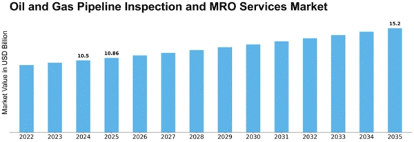 Oil and Gas Pipeline Inspection and MRO Services Market Size