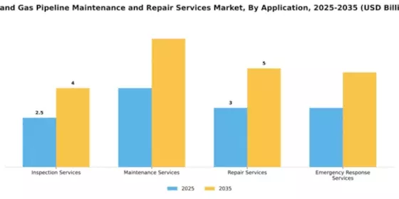 Oil and Gas Pipeline Maintenance and Repair Services Market Segment Image 0