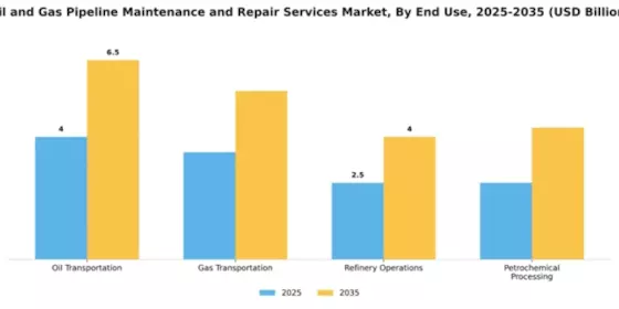Oil and Gas Pipeline Maintenance and Repair Services Market Segment Image 1