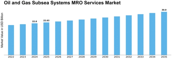Oil and Gas Subsea Systems MRO Services Market Size