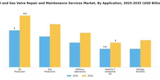 Oil and Gas Valve Repair and Maintenance Services Market Segment Image 0
