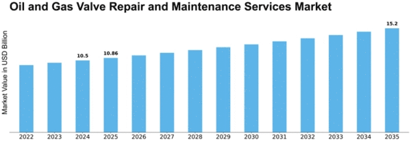 Oil and Gas Valve Repair and Maintenance Services Market Size