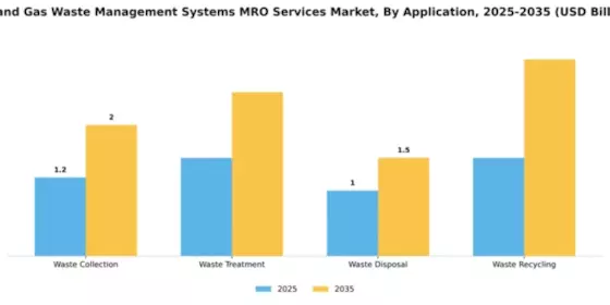 Oil and Gas Waste Management Systems MRO Services Market Segment Image 0