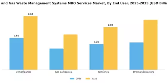 Oil and Gas Waste Management Systems MRO Services Market Segment Image 1