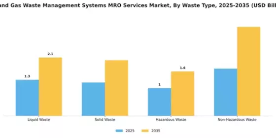 Oil and Gas Waste Management Systems MRO Services Market Segment Image 3