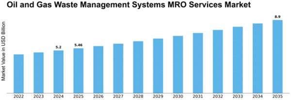 Oil and Gas Waste Management Systems MRO Services Market Size