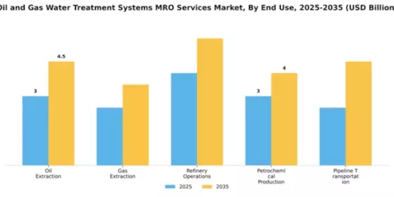 Oil and Gas Water Treatment Systems MRO Services Market Segment Image 1