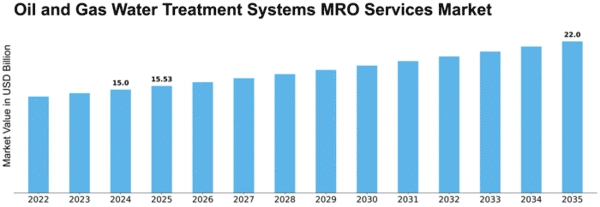 Oil and Gas Water Treatment Systems MRO Services Market Size