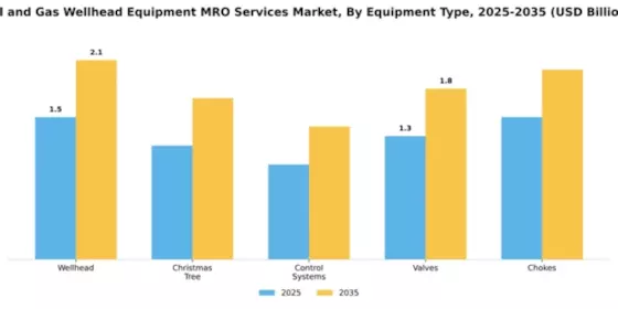 Oil and Gas Wellhead Equipment MRO Services Market Segment Image 3