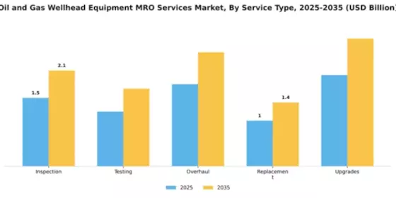 Oil and Gas Wellhead Equipment MRO Services Market Segment Image 4