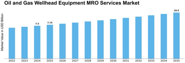 Oil and Gas Wellhead Equipment MRO Services Market Size