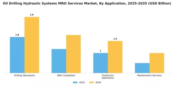 Oil Drilling Hydraulic Systems MRO Services Market Segment Image 0