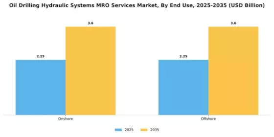 Oil Drilling Hydraulic Systems MRO Services Market Segment Image 1